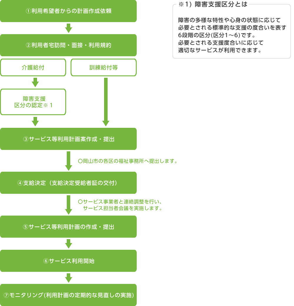 障害福祉サービスの申請から利用までの流れ